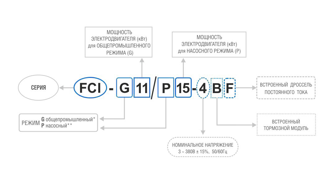 Режим квт. FCI-gg4. 0/P5.5-4b схема. Как в модели грее обозначается инвертор. Fédération Cynologique internationale ысруьу.